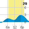 Pumpkin Key tide chart for Monday, April 29, 2024