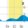Pumpkin Key tide chart for Tuesday, April 2, 2024