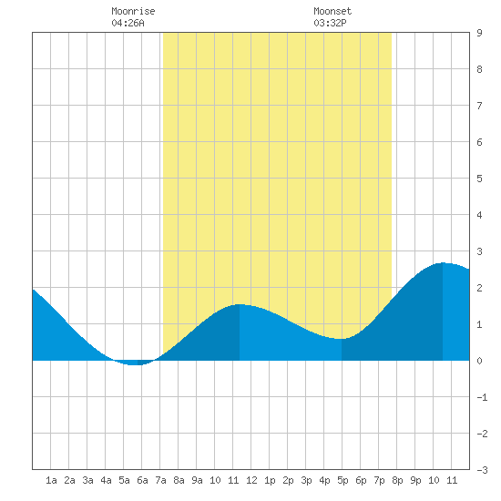Pumpkin Key tide chart for Thursday, April 4, 2024