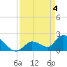 Pumpkin Key tide chart for Thursday, April 4, 2024