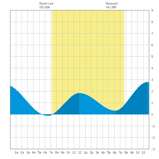 Pumpkin Key tide chart for Friday, April 5, 2024