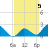 Pumpkin Key tide chart for Friday, April 5, 2024