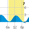 Pumpkin Key tide chart for Sunday, April 7, 2024