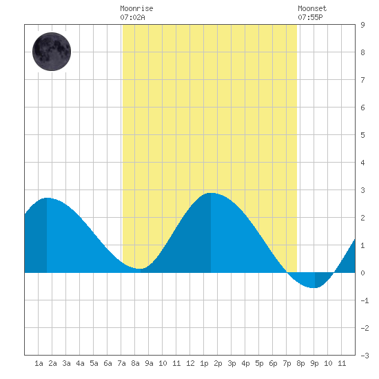 Pumpkin Key tide chart for Monday, April 8, 2024