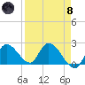 Pumpkin Key tide chart for Monday, April 8, 2024