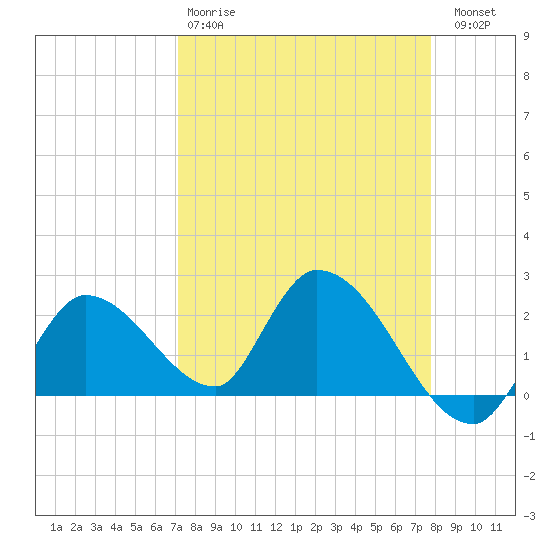 Pumpkin Key tide chart for Tuesday, April 9, 2024
