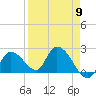 Pumpkin Key tide chart for Tuesday, April 9, 2024