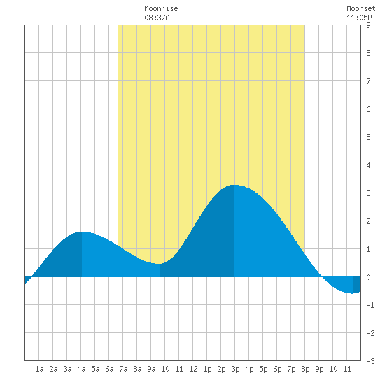 Pumpkin Key tide chart for Friday, May 10, 2024