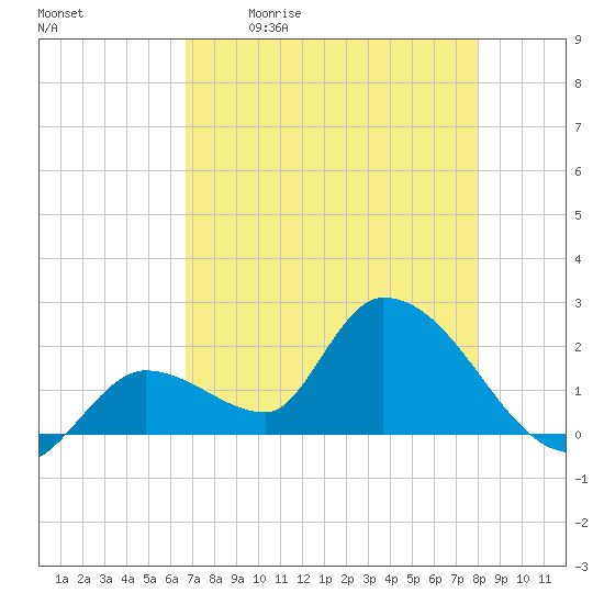 Pumpkin Key tide chart for Saturday, May 11, 2024