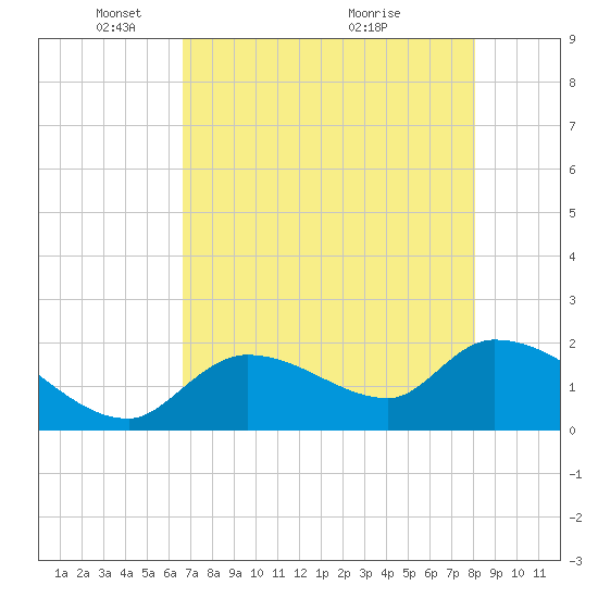 Pumpkin Key tide chart for Thursday, May 16, 2024