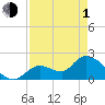 Pumpkin Key tide chart for Wednesday, May 1, 2024