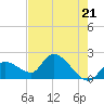 Pumpkin Key tide chart for Tuesday, May 21, 2024