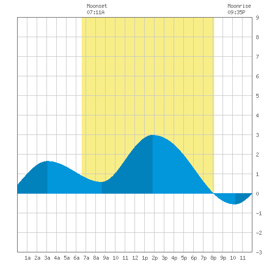 Pumpkin Key tide chart for Friday, May 24, 2024