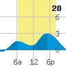 Pumpkin Key tide chart for Tuesday, May 28, 2024
