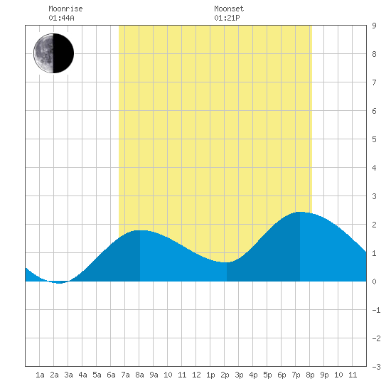 Pumpkin Key tide chart for Thursday, May 30, 2024