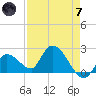 Pumpkin Key tide chart for Tuesday, May 7, 2024