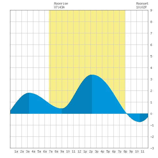 Pumpkin Key tide chart for Thursday, May 9, 2024