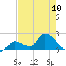 Pumpkin Key tide chart for Monday, June 10, 2024