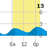 Pumpkin Key tide chart for Thursday, June 13, 2024