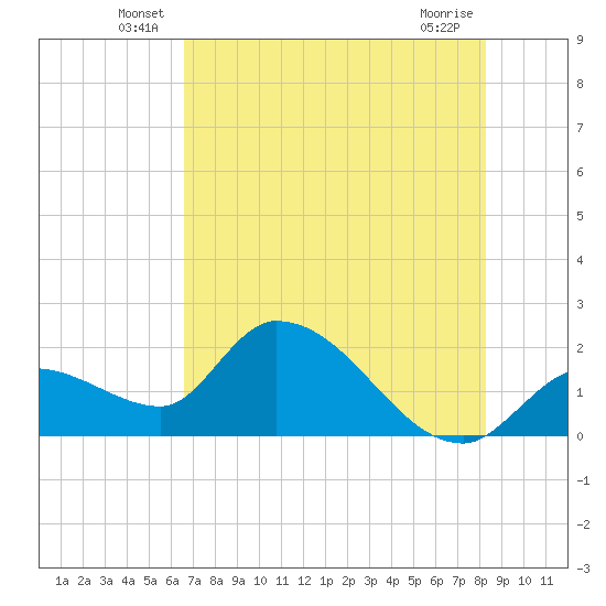 Pumpkin Key tide chart for Tuesday, June 18, 2024