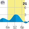 Pumpkin Key tide chart for Friday, June 21, 2024