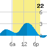 Pumpkin Key tide chart for Saturday, June 22, 2024