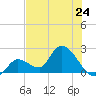 Pumpkin Key tide chart for Monday, June 24, 2024