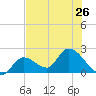 Pumpkin Key tide chart for Wednesday, June 26, 2024
