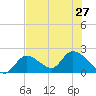 Pumpkin Key tide chart for Thursday, June 27, 2024
