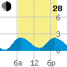 Pumpkin Key tide chart for Friday, June 28, 2024