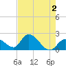 Pumpkin Key tide chart for Sunday, June 2, 2024