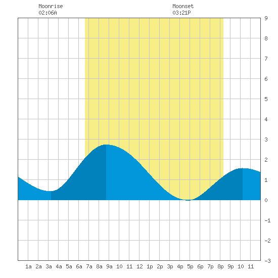 Pumpkin Key tide chart for Sunday, June 30, 2024