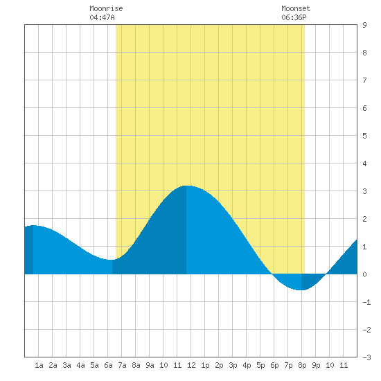 Pumpkin Key tide chart for Tuesday, June 4, 2024