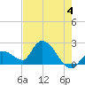 Pumpkin Key tide chart for Tuesday, June 4, 2024