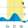Pumpkin Key tide chart for Wednesday, June 5, 2024