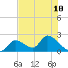 Pumpkin Key tide chart for Wednesday, July 10, 2024