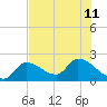 Pumpkin Key tide chart for Thursday, July 11, 2024