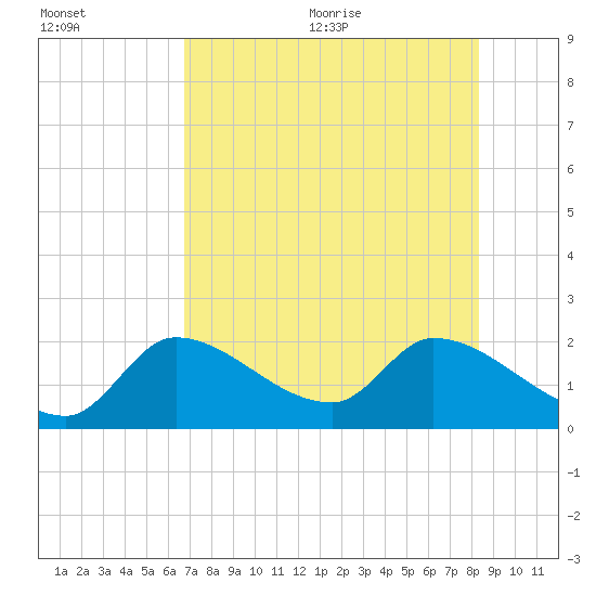Pumpkin Key tide chart for Friday, July 12, 2024