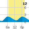 Pumpkin Key tide chart for Friday, July 12, 2024