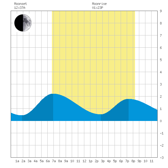 Pumpkin Key tide chart for Saturday, July 13, 2024