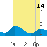 Pumpkin Key tide chart for Sunday, July 14, 2024