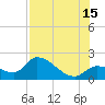 Pumpkin Key tide chart for Monday, July 15, 2024