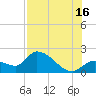 Pumpkin Key tide chart for Tuesday, July 16, 2024