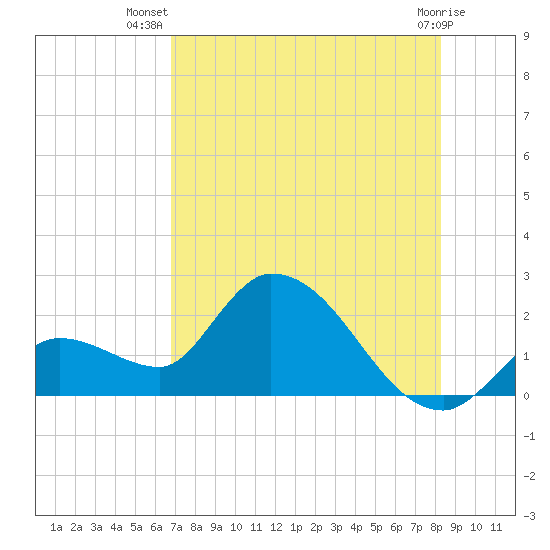 Pumpkin Key tide chart for Friday, July 19, 2024