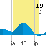 Pumpkin Key tide chart for Friday, July 19, 2024