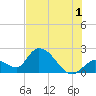 Pumpkin Key tide chart for Monday, July 1, 2024