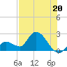 Pumpkin Key tide chart for Saturday, July 20, 2024