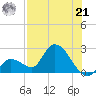 Pumpkin Key tide chart for Sunday, July 21, 2024