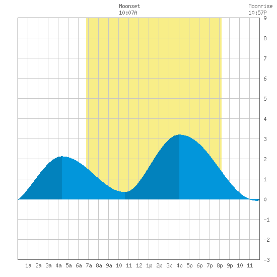 Pumpkin Key tide chart for Wednesday, July 24, 2024