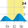 Pumpkin Key tide chart for Wednesday, July 24, 2024